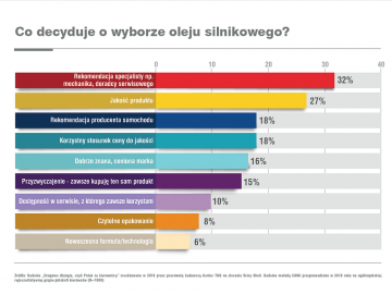 Olejowe wybory Polaków